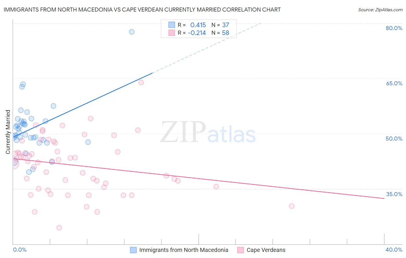 Immigrants from North Macedonia vs Cape Verdean Currently Married