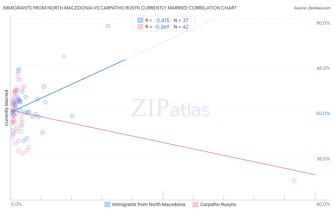 Immigrants from North Macedonia vs Carpatho Rusyn Currently Married