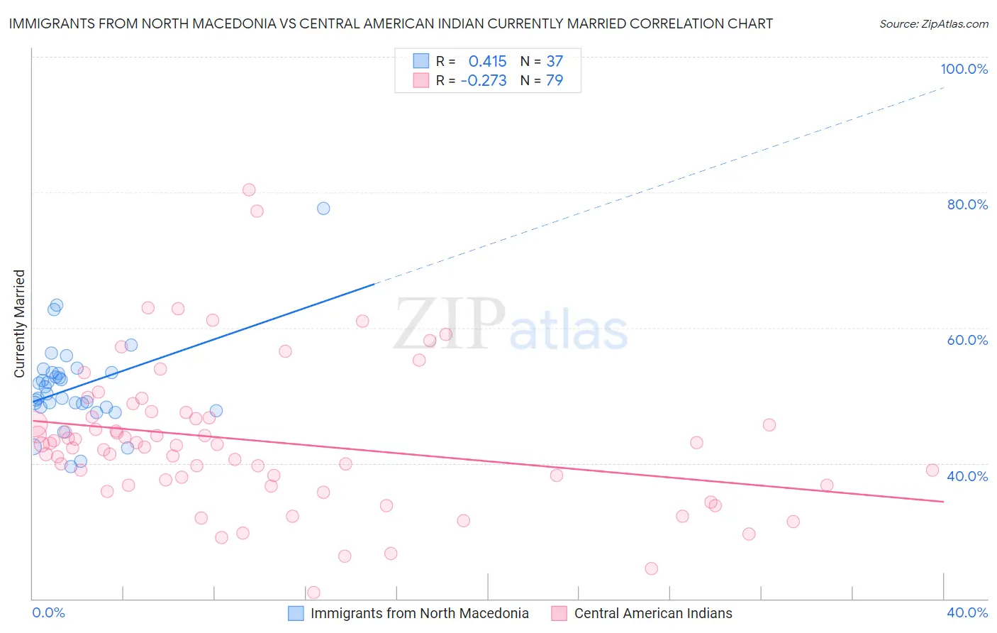 Immigrants from North Macedonia vs Central American Indian Currently Married