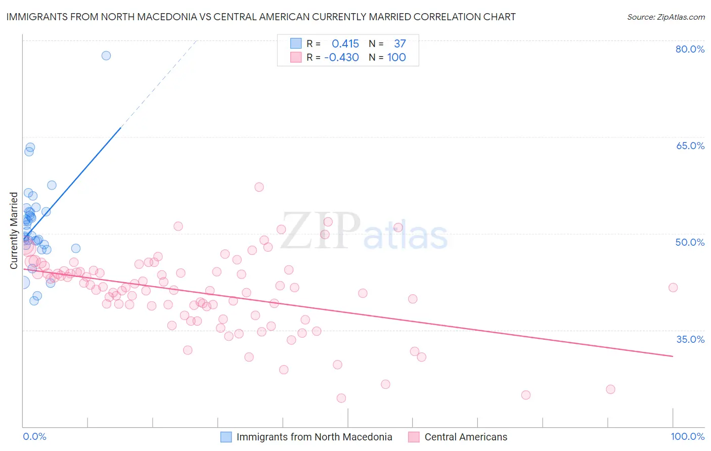 Immigrants from North Macedonia vs Central American Currently Married