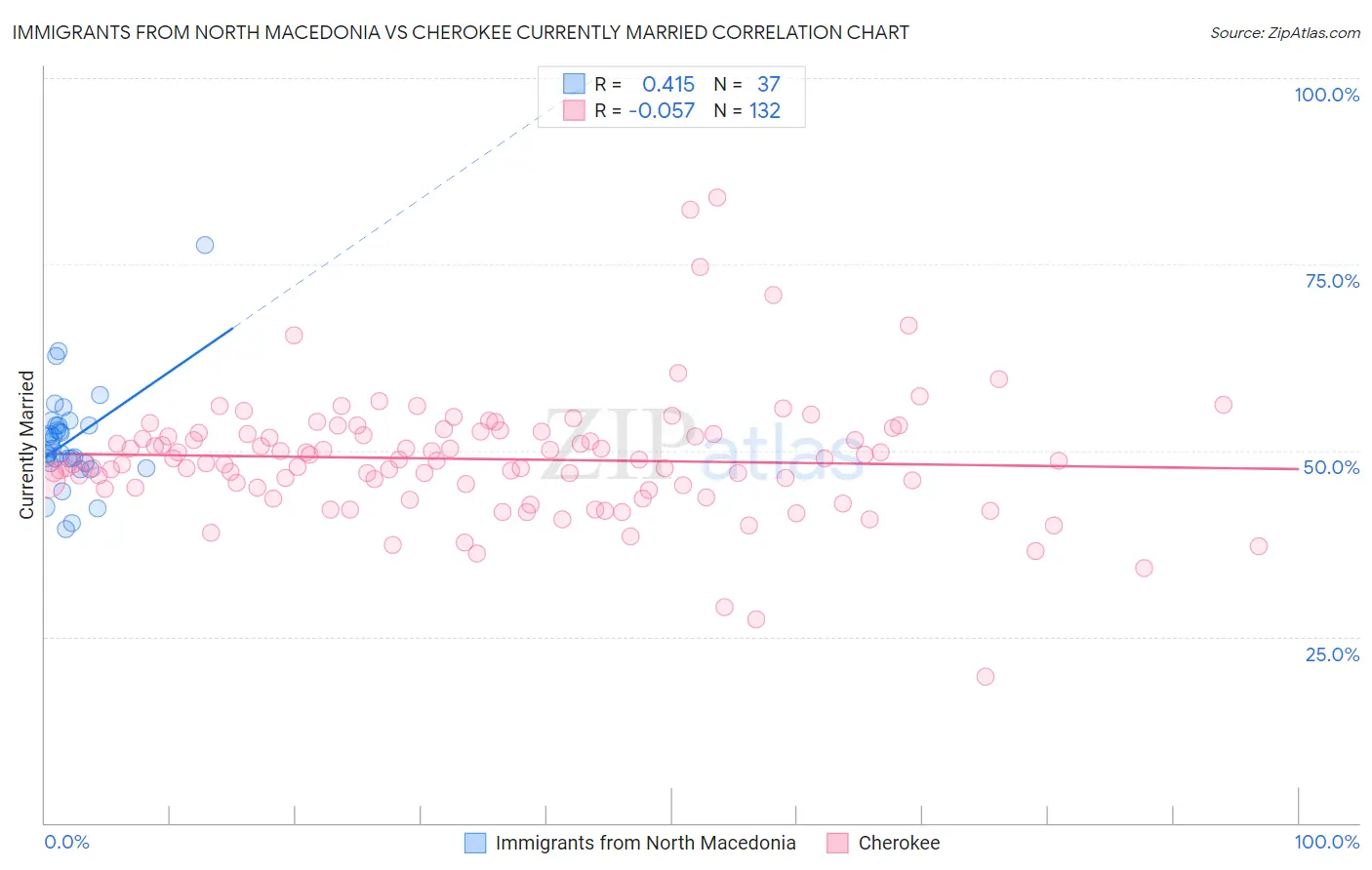 Immigrants from North Macedonia vs Cherokee Currently Married