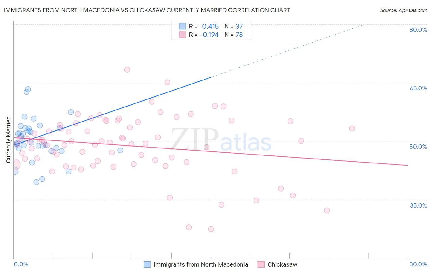 Immigrants from North Macedonia vs Chickasaw Currently Married