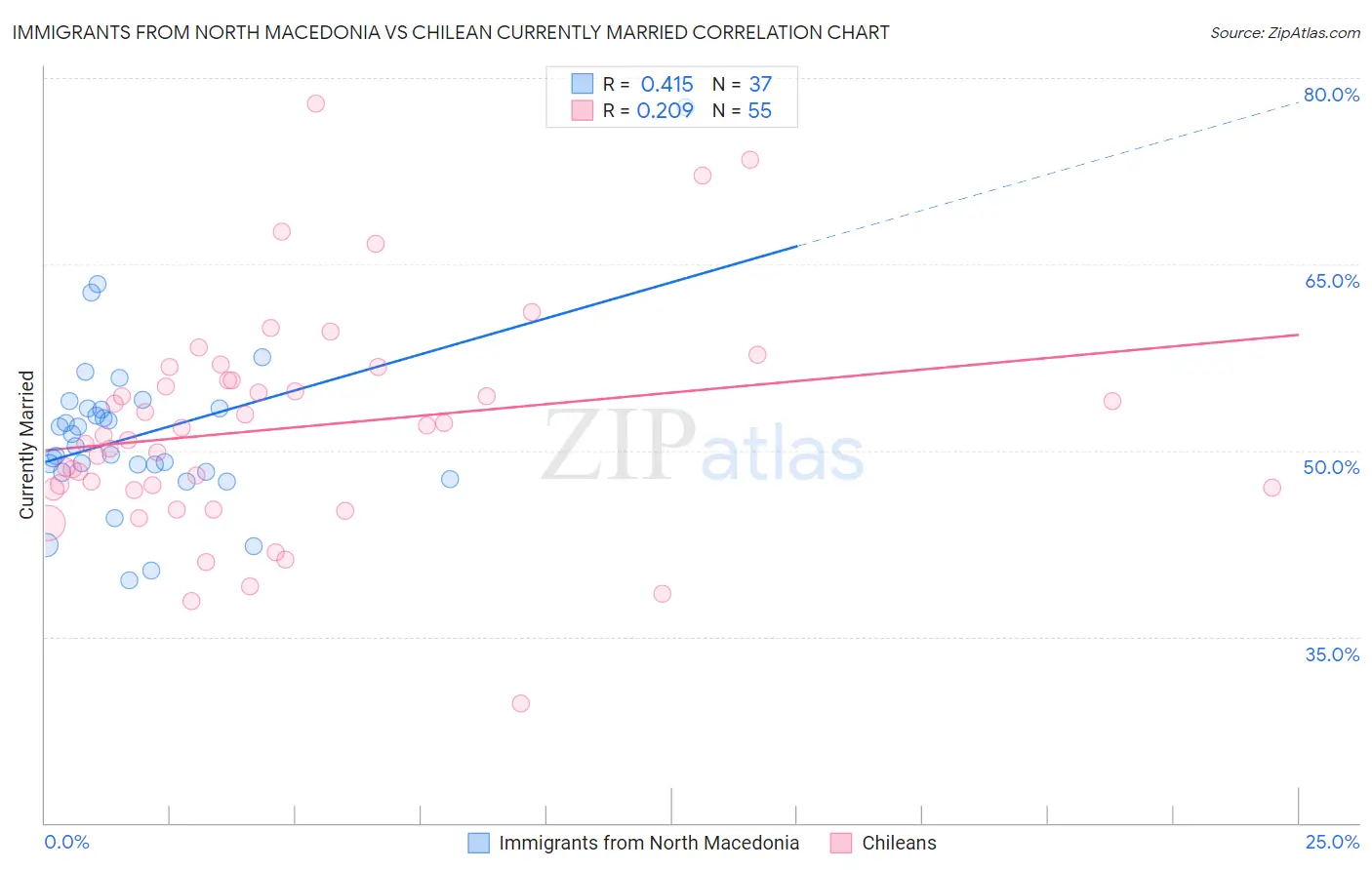 Immigrants from North Macedonia vs Chilean Currently Married