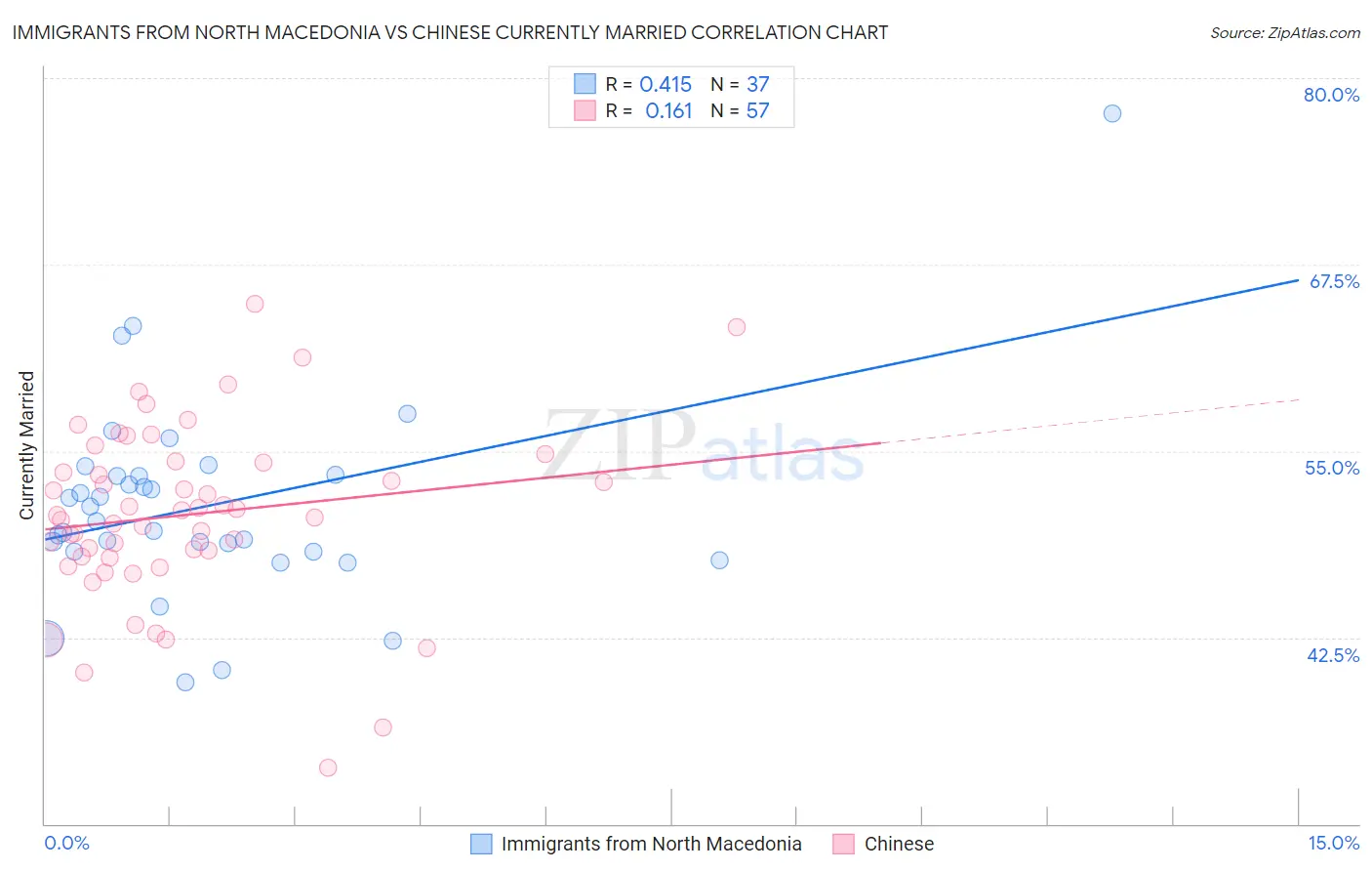 Immigrants from North Macedonia vs Chinese Currently Married