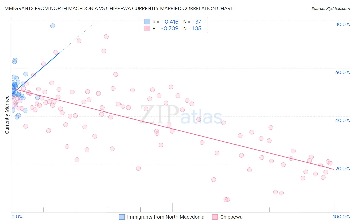 Immigrants from North Macedonia vs Chippewa Currently Married