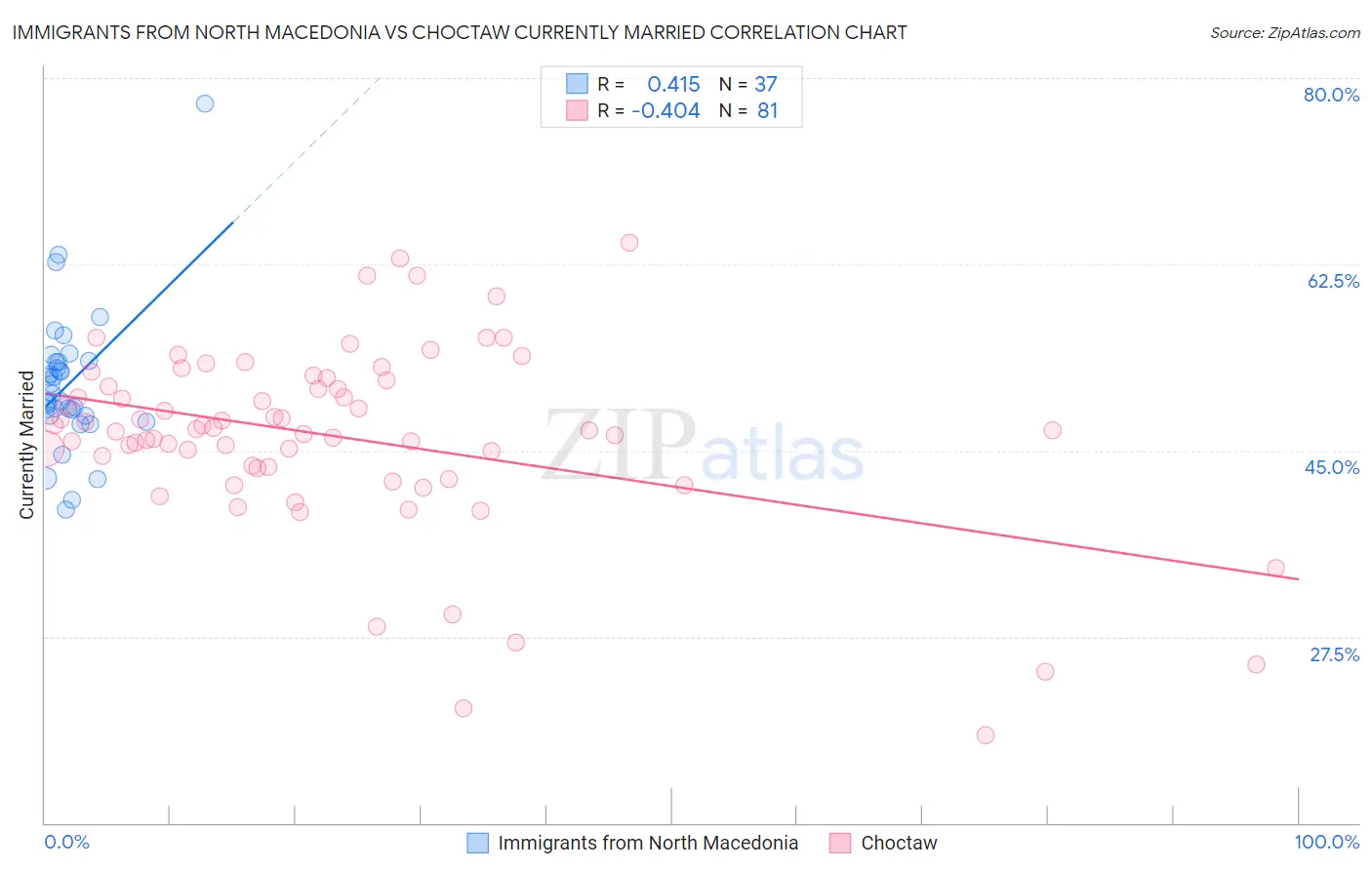 Immigrants from North Macedonia vs Choctaw Currently Married