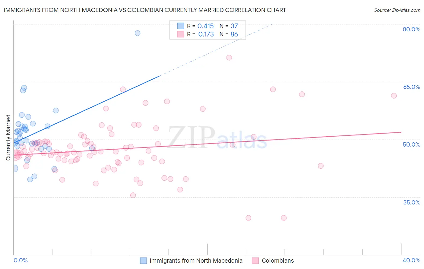 Immigrants from North Macedonia vs Colombian Currently Married