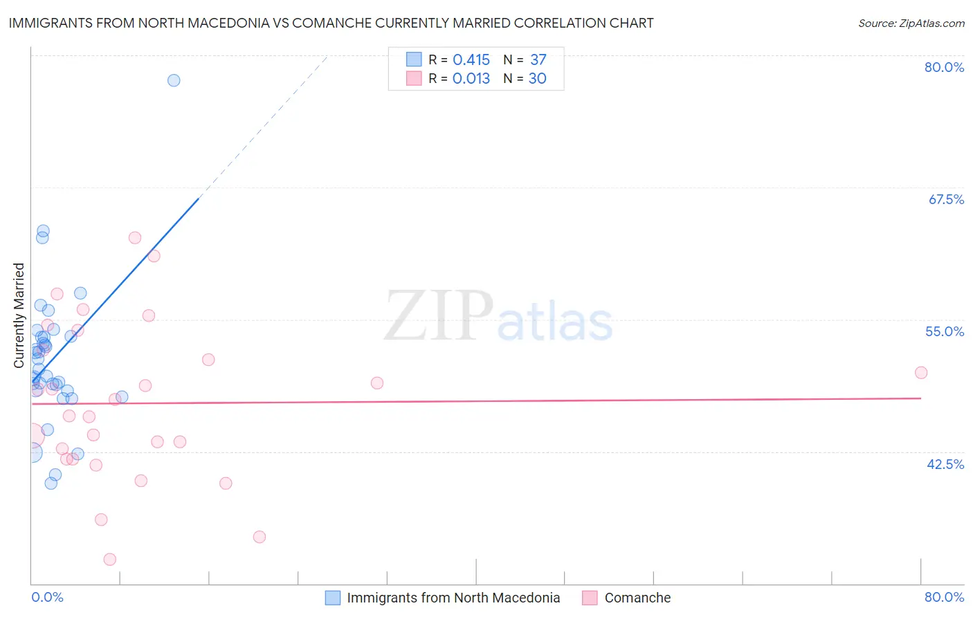 Immigrants from North Macedonia vs Comanche Currently Married