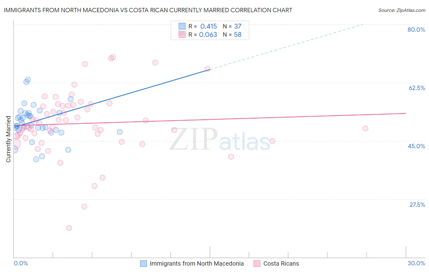 Immigrants from North Macedonia vs Costa Rican Currently Married