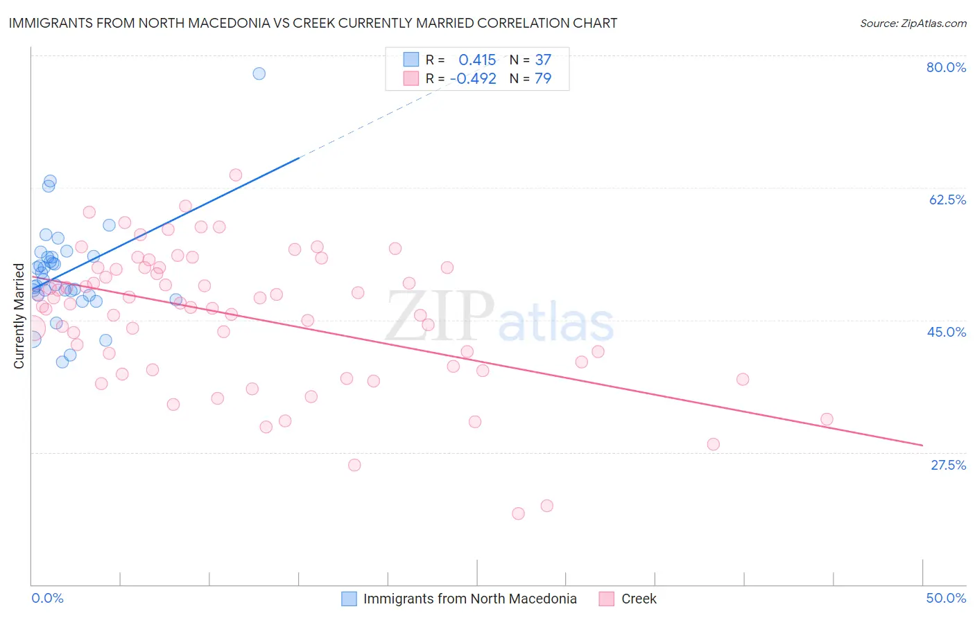 Immigrants from North Macedonia vs Creek Currently Married