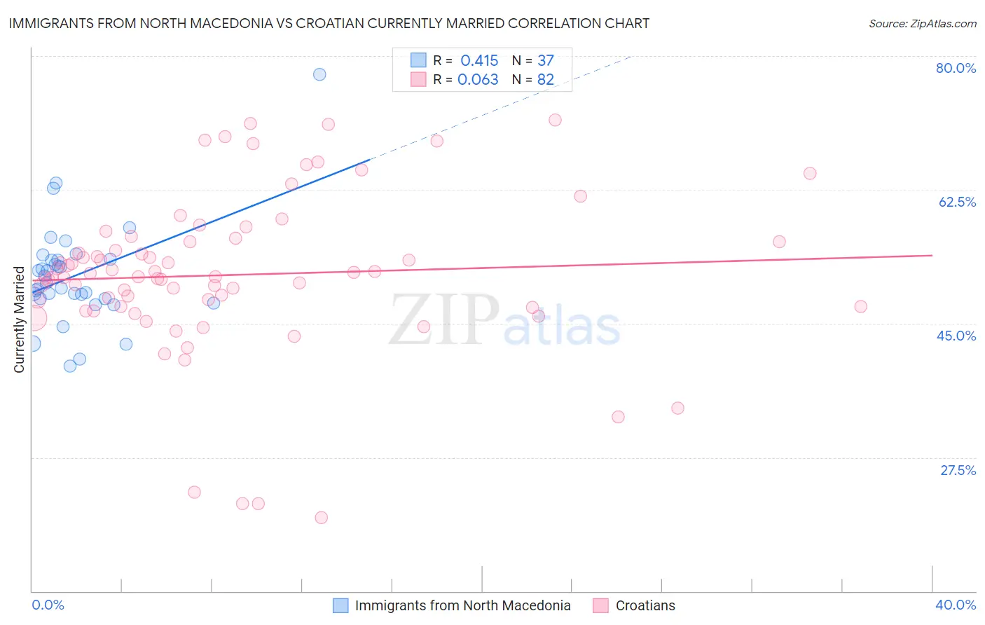Immigrants from North Macedonia vs Croatian Currently Married