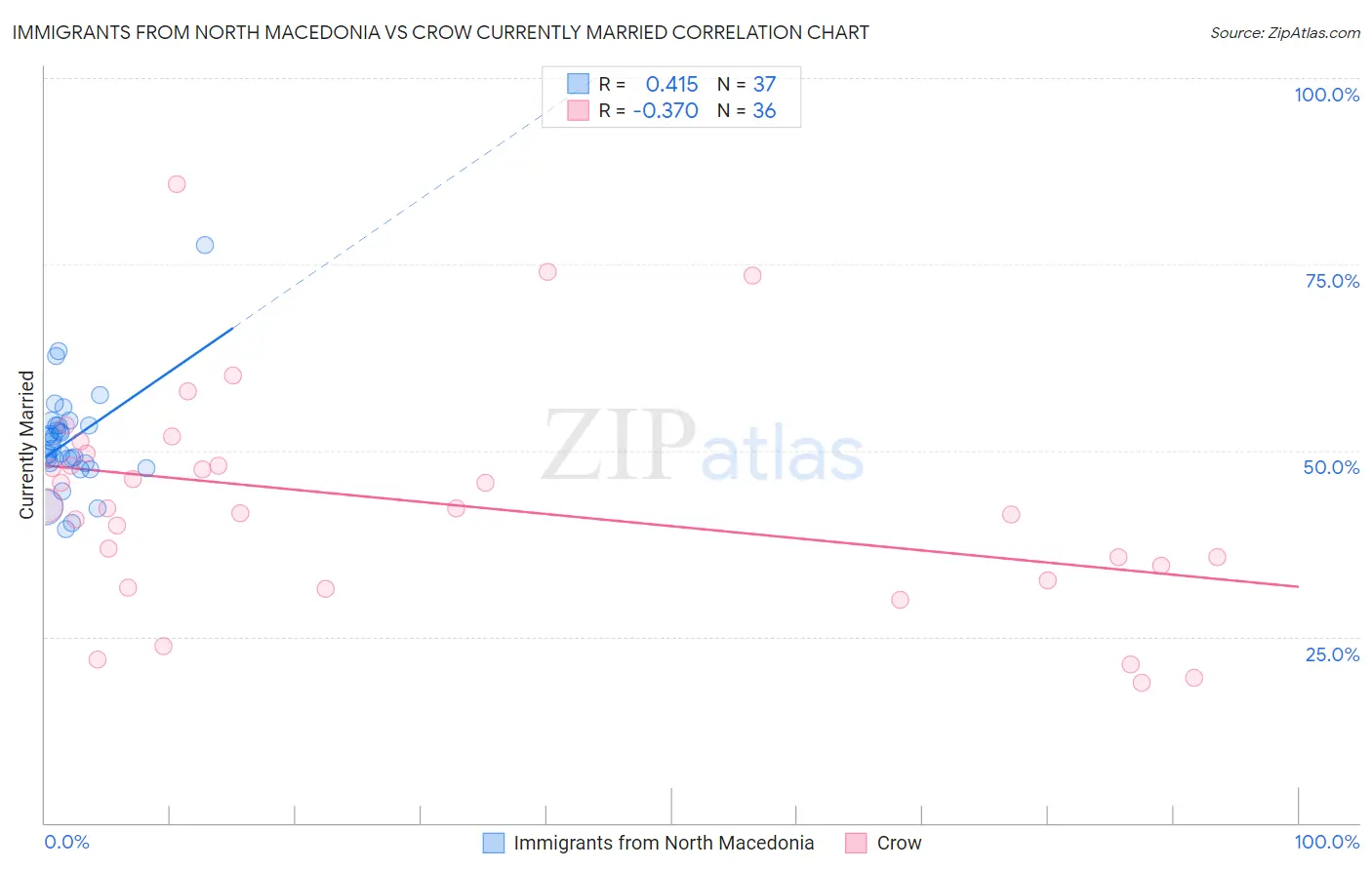 Immigrants from North Macedonia vs Crow Currently Married