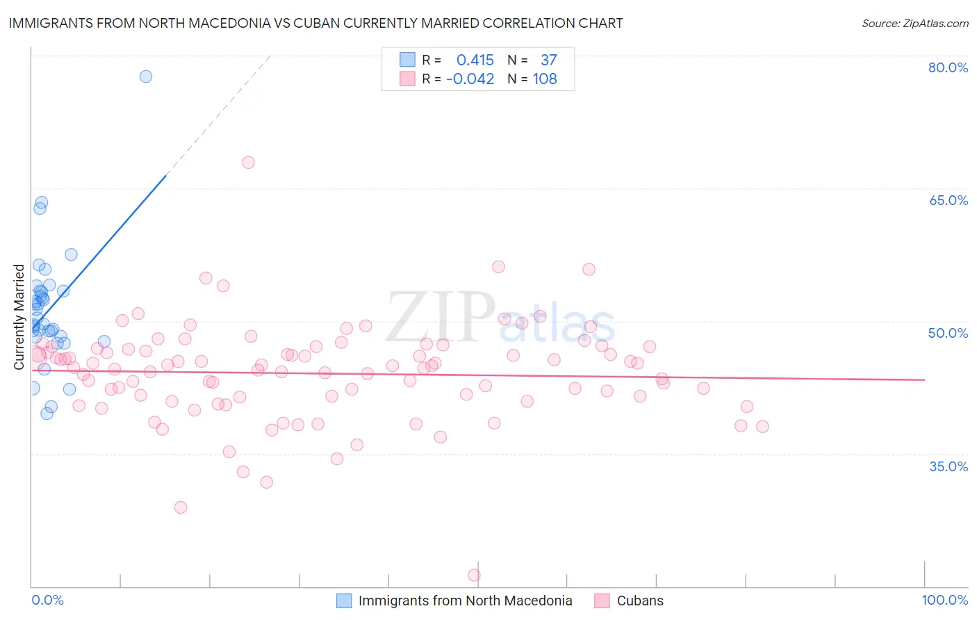 Immigrants from North Macedonia vs Cuban Currently Married