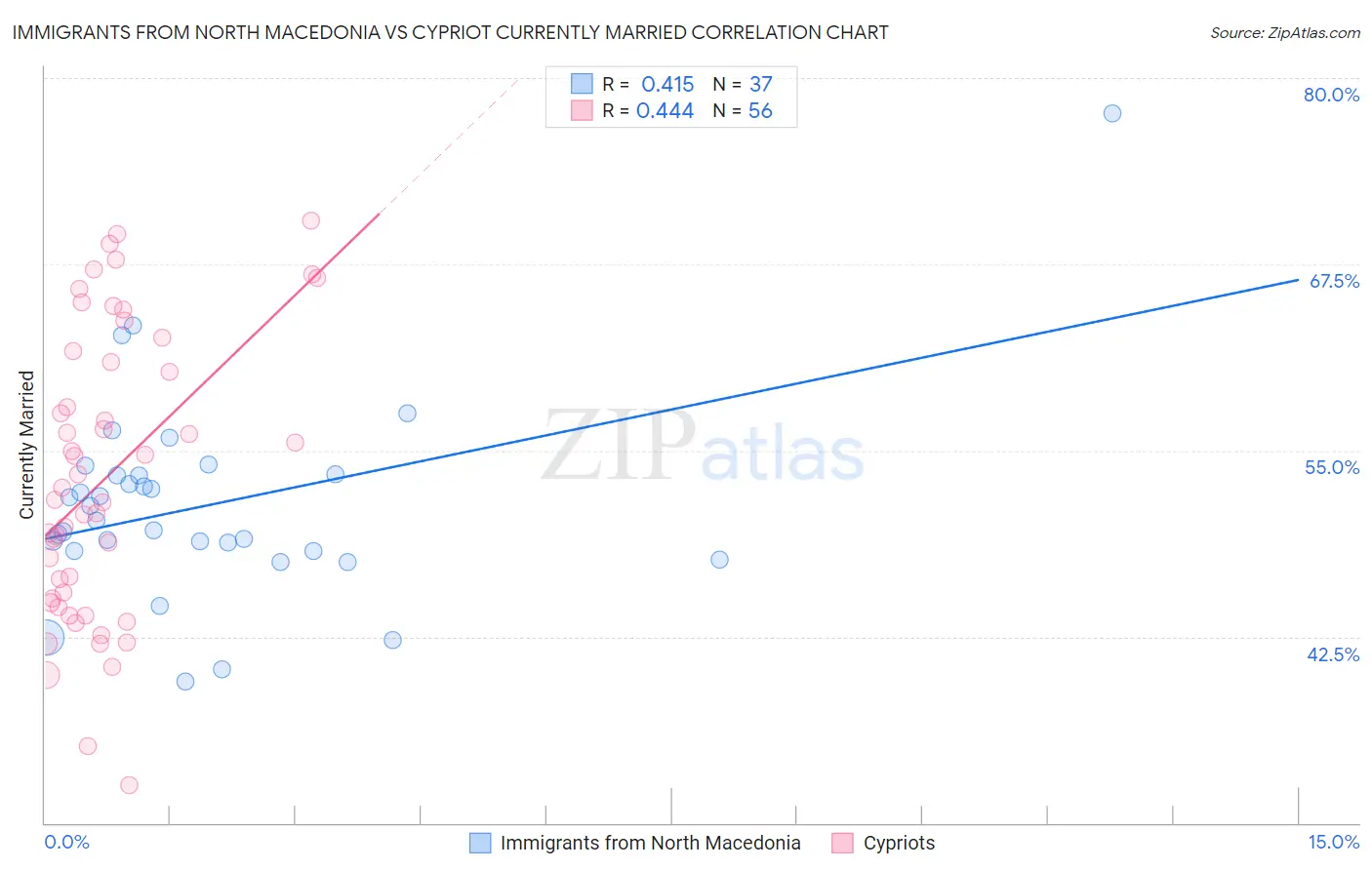 Immigrants from North Macedonia vs Cypriot Currently Married