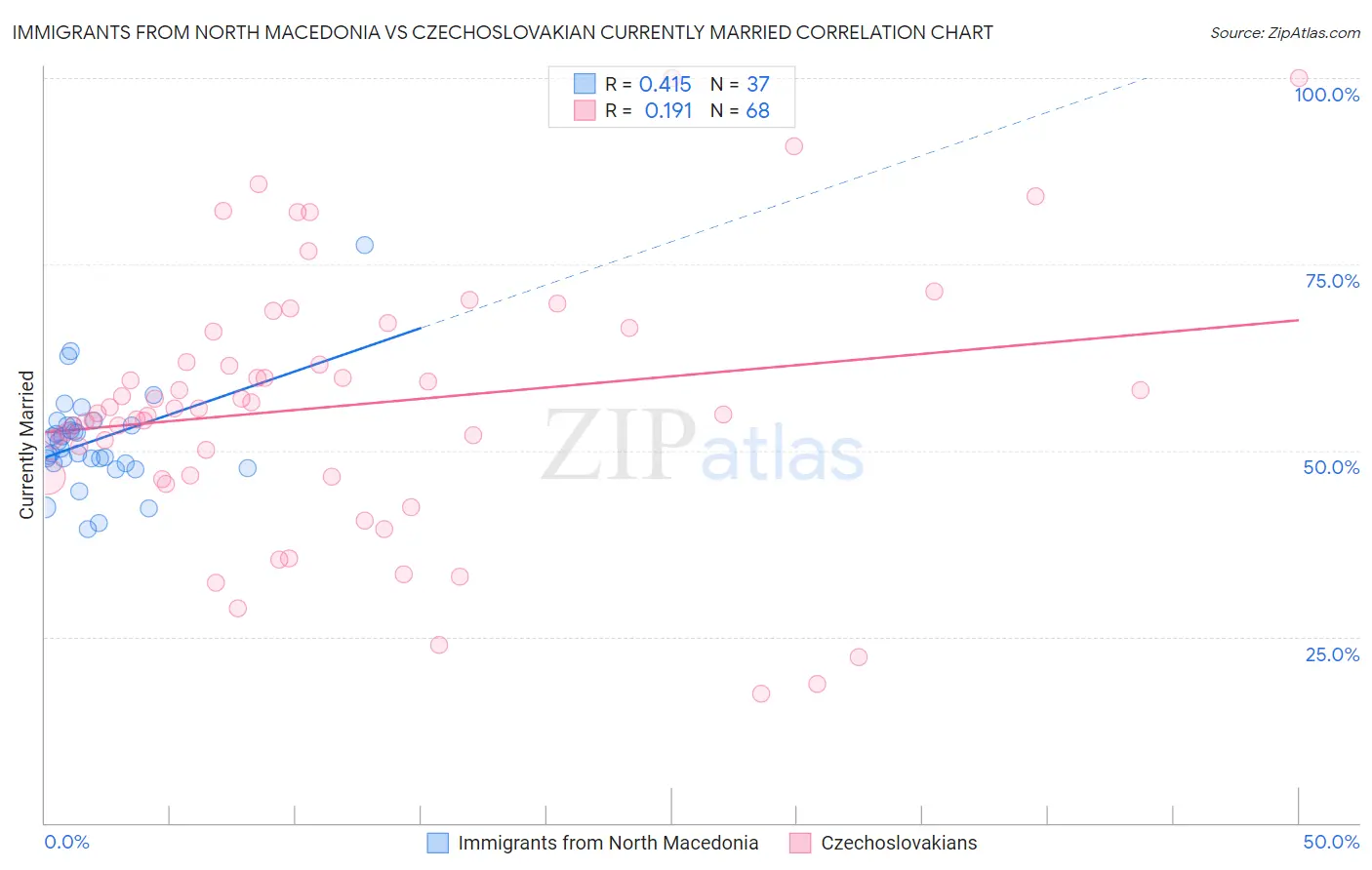Immigrants from North Macedonia vs Czechoslovakian Currently Married