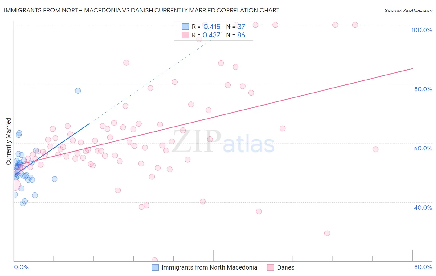 Immigrants from North Macedonia vs Danish Currently Married