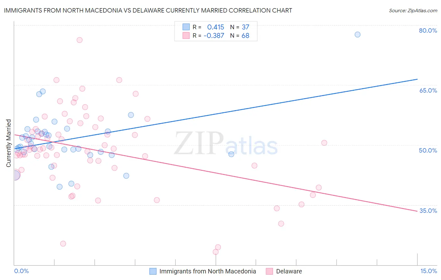Immigrants from North Macedonia vs Delaware Currently Married