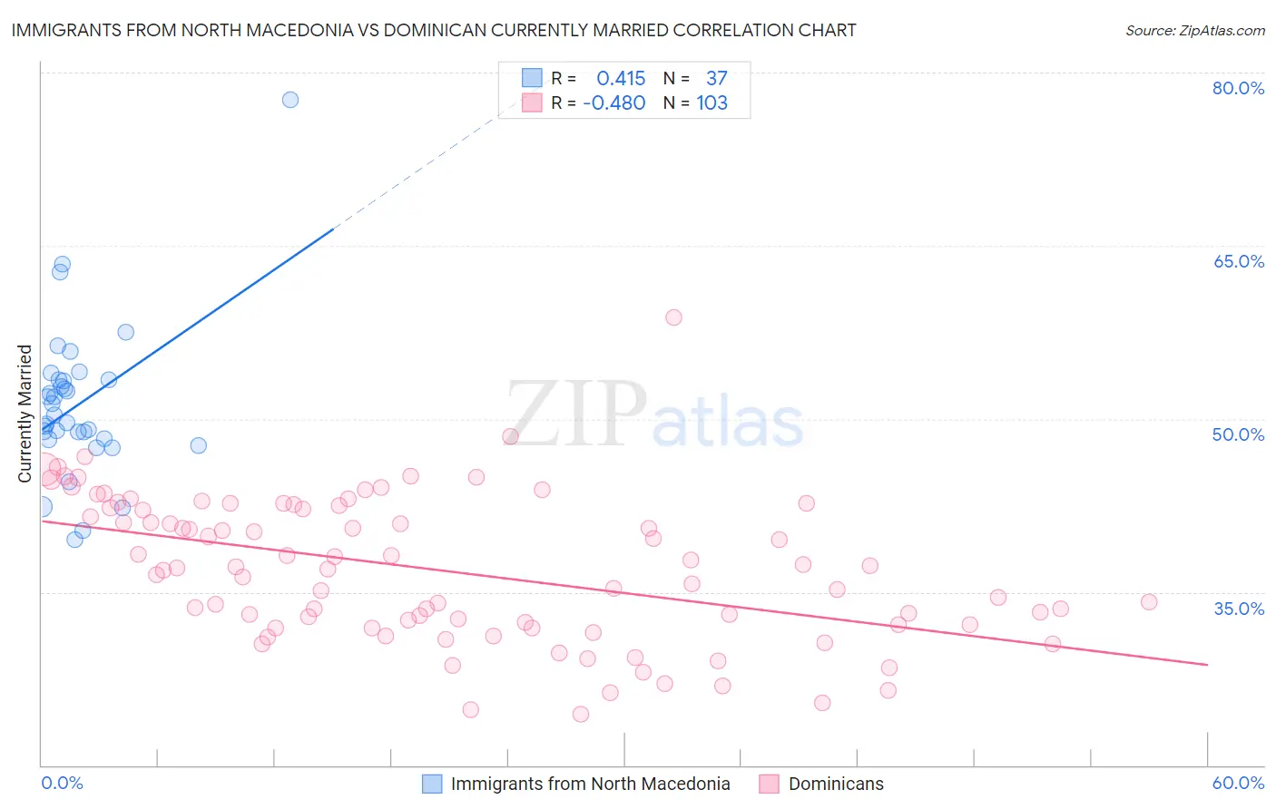 Immigrants from North Macedonia vs Dominican Currently Married