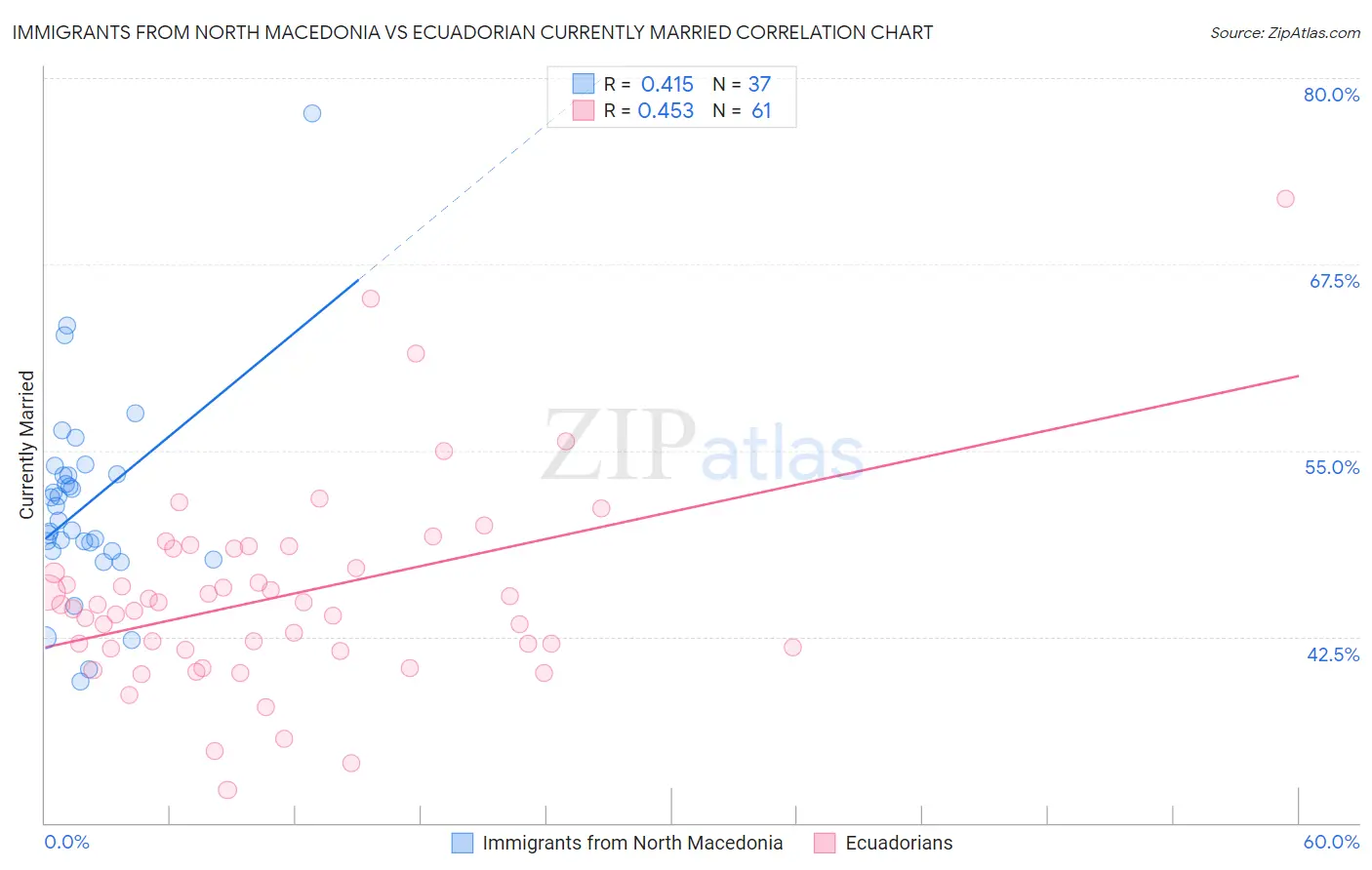Immigrants from North Macedonia vs Ecuadorian Currently Married