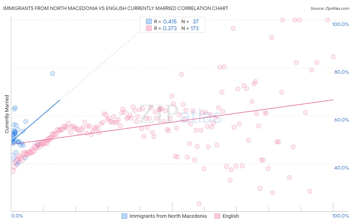 Immigrants from North Macedonia vs English Currently Married