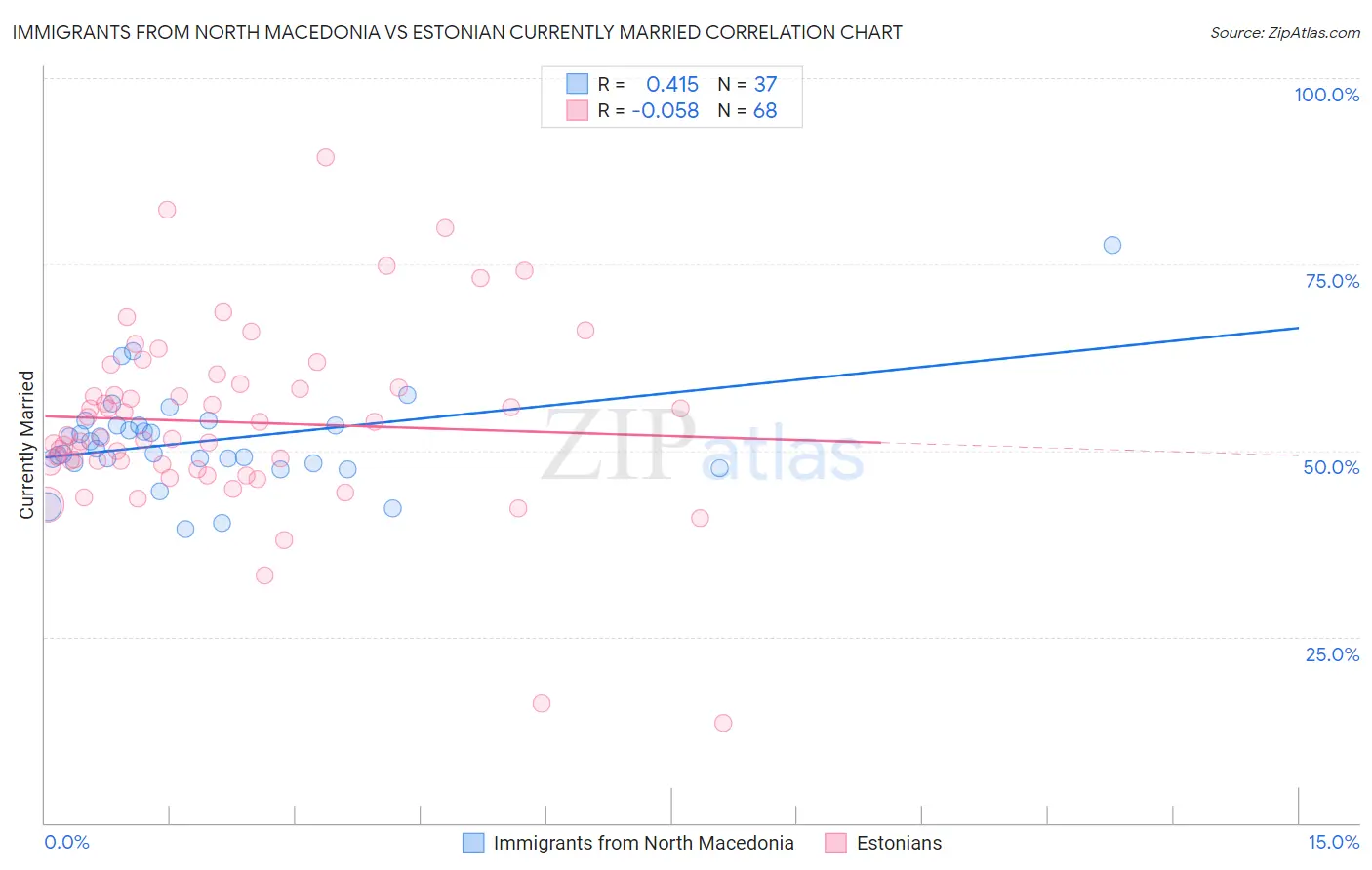 Immigrants from North Macedonia vs Estonian Currently Married