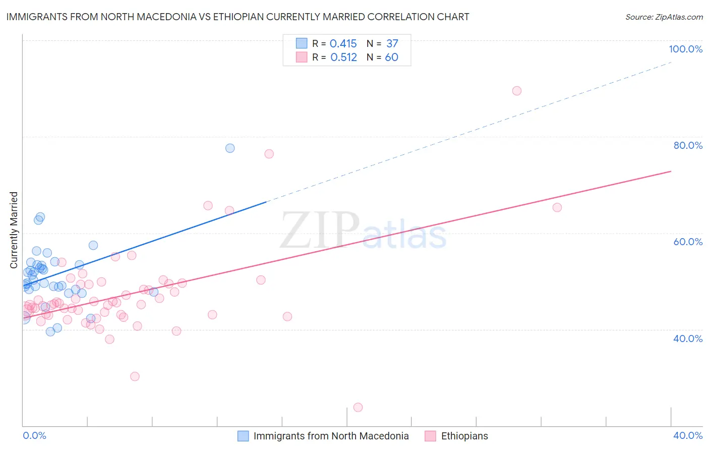 Immigrants from North Macedonia vs Ethiopian Currently Married