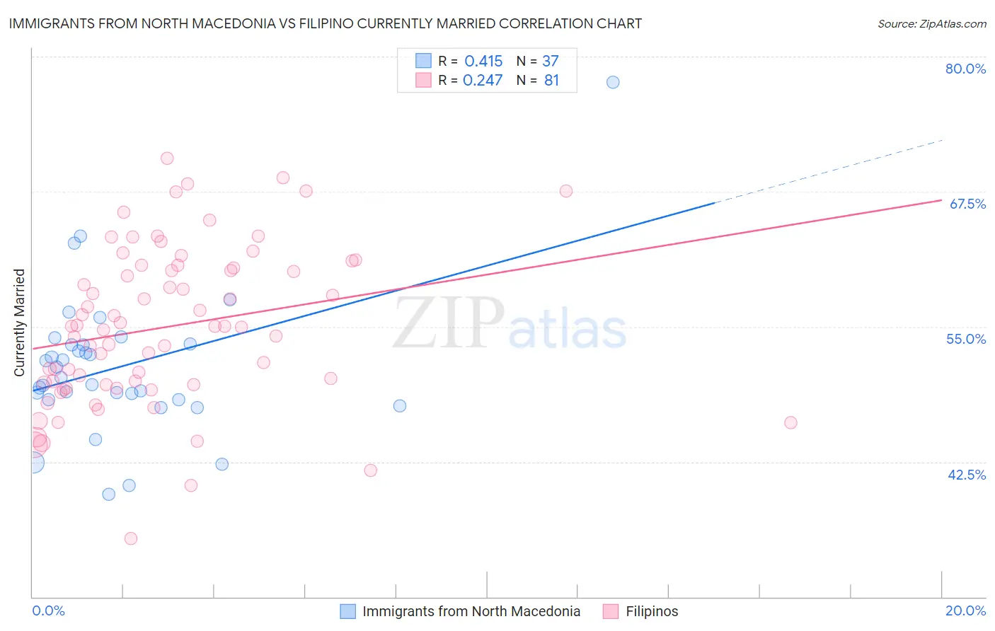 Immigrants from North Macedonia vs Filipino Currently Married