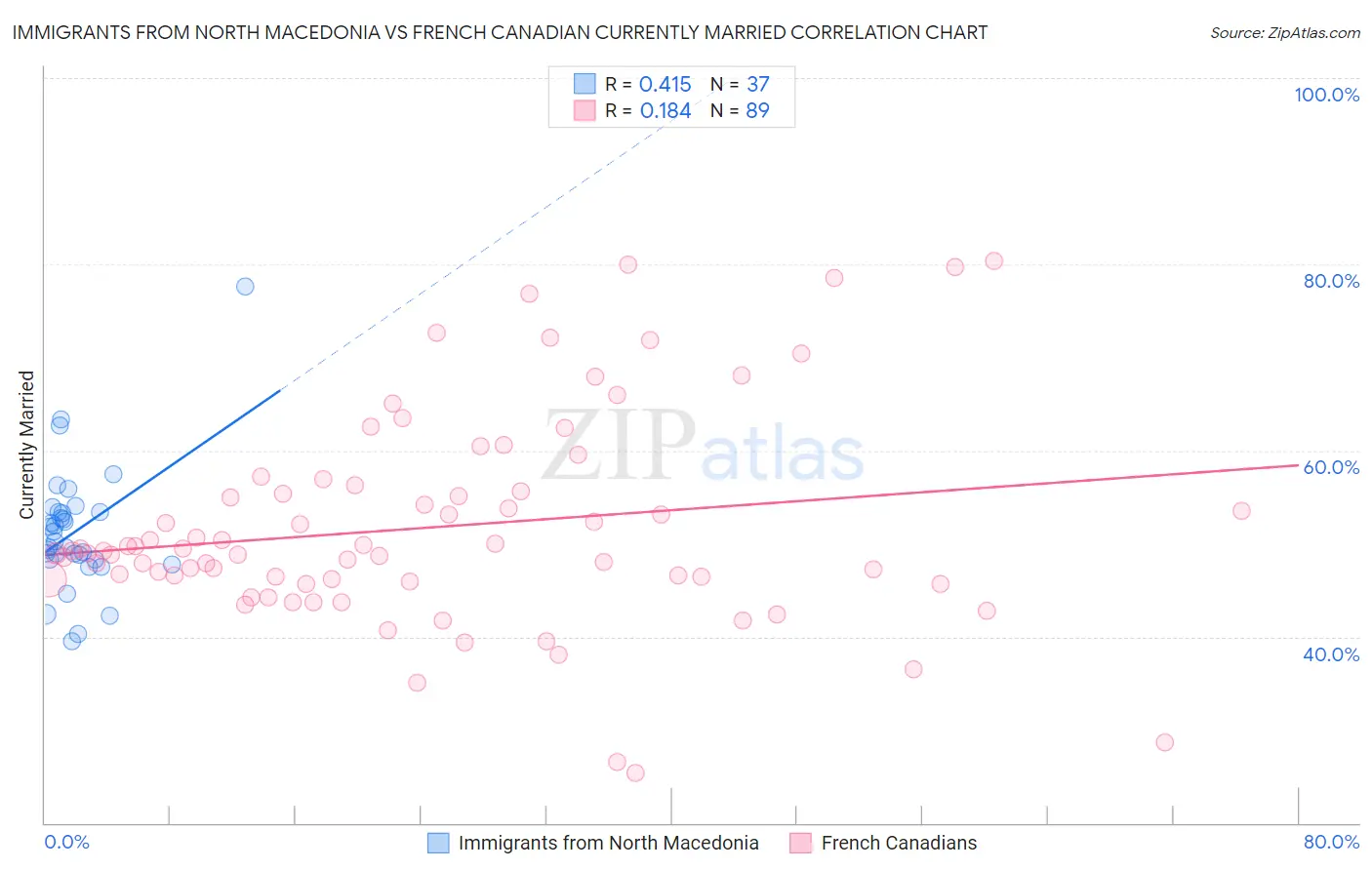 Immigrants from North Macedonia vs French Canadian Currently Married