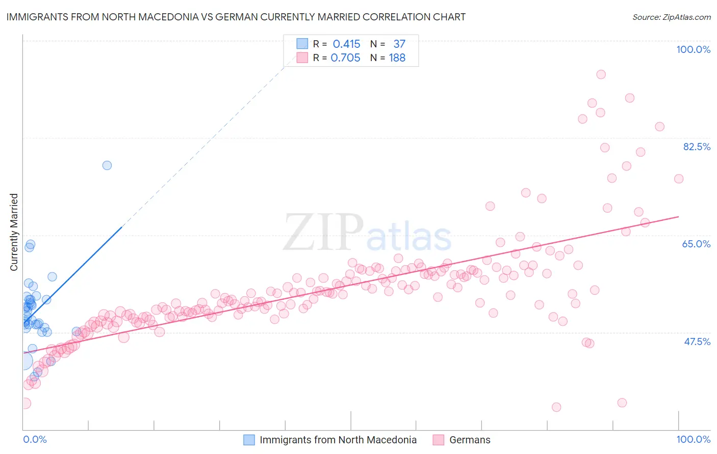 Immigrants from North Macedonia vs German Currently Married