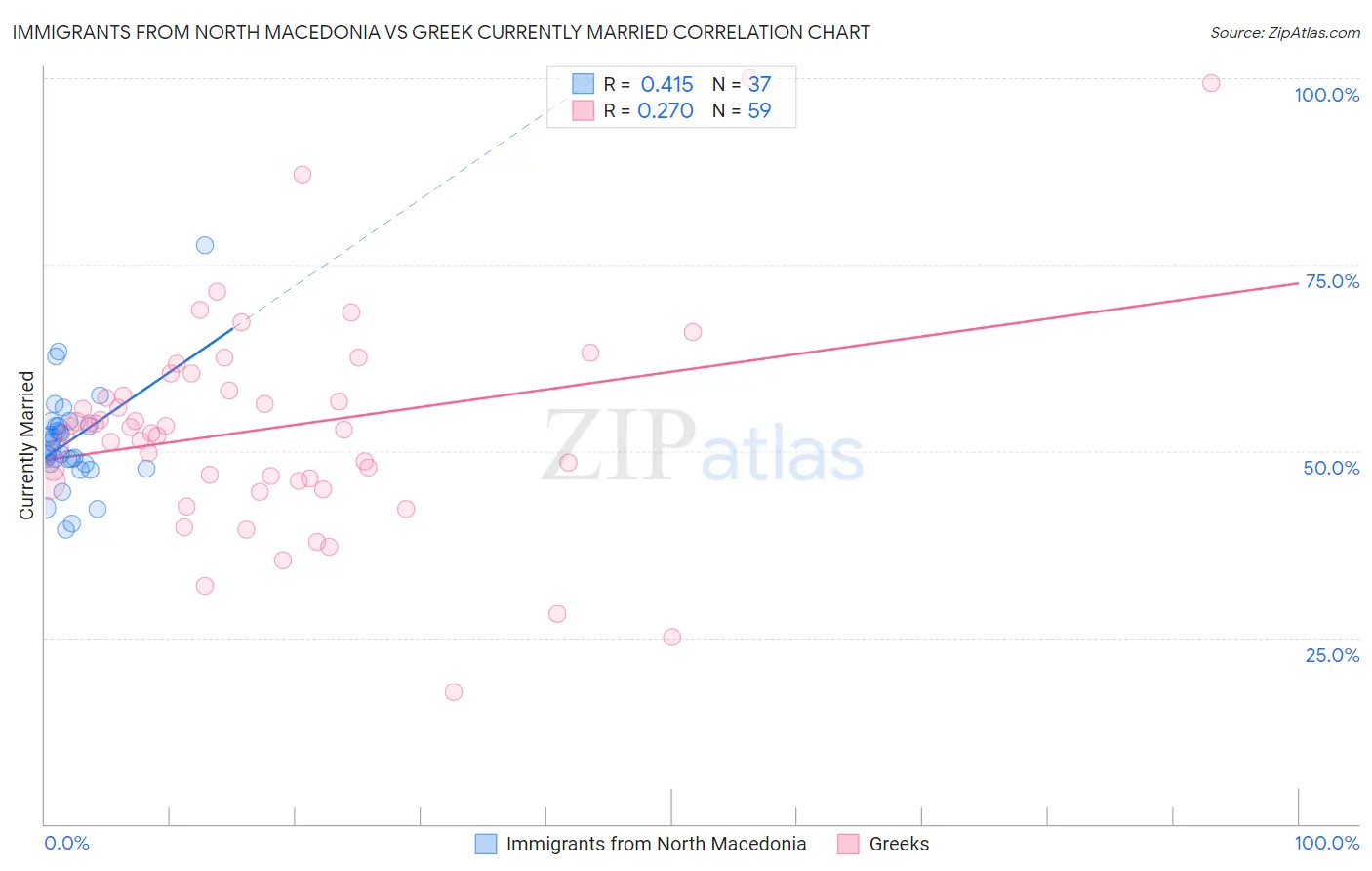 Immigrants from North Macedonia vs Greek Currently Married