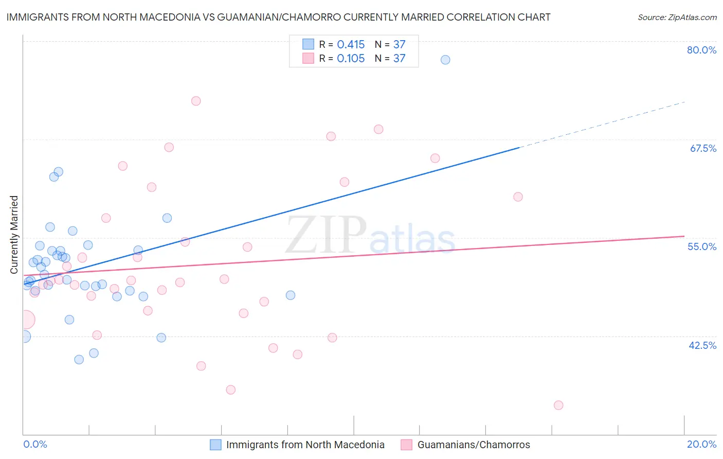 Immigrants from North Macedonia vs Guamanian/Chamorro Currently Married