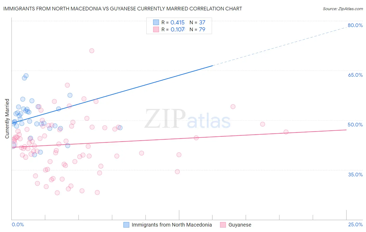 Immigrants from North Macedonia vs Guyanese Currently Married