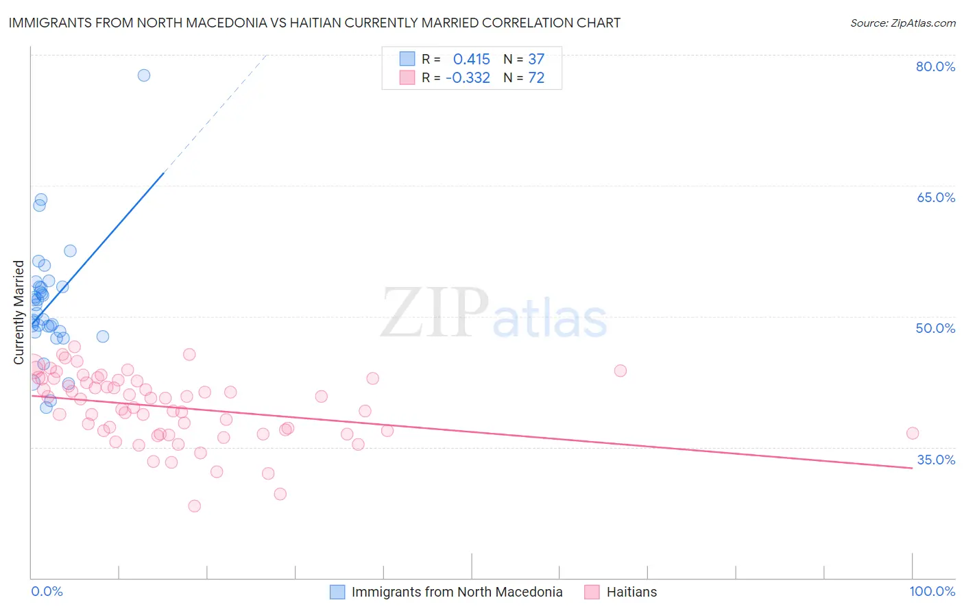 Immigrants from North Macedonia vs Haitian Currently Married