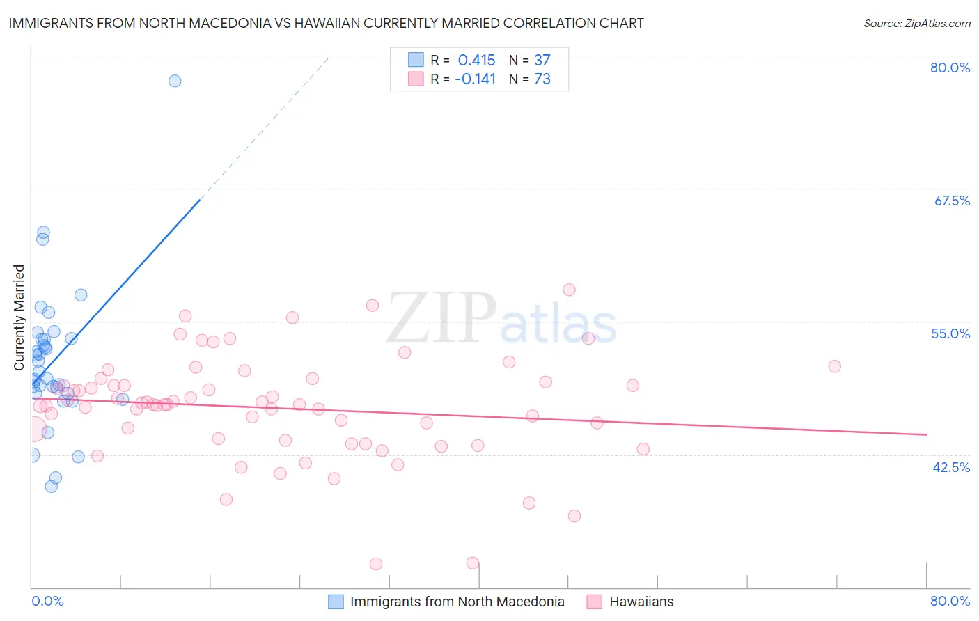 Immigrants from North Macedonia vs Hawaiian Currently Married