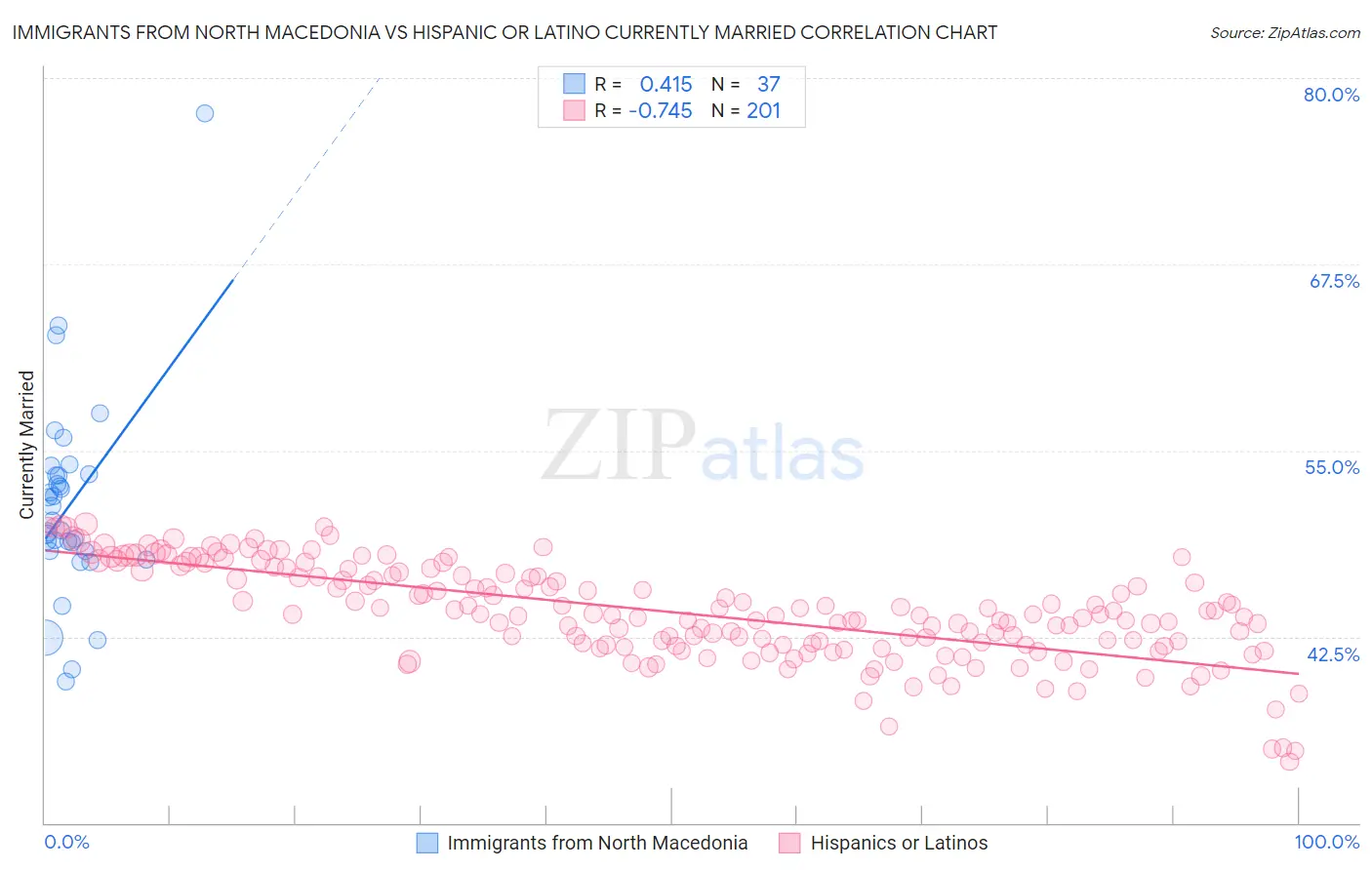 Immigrants from North Macedonia vs Hispanic or Latino Currently Married