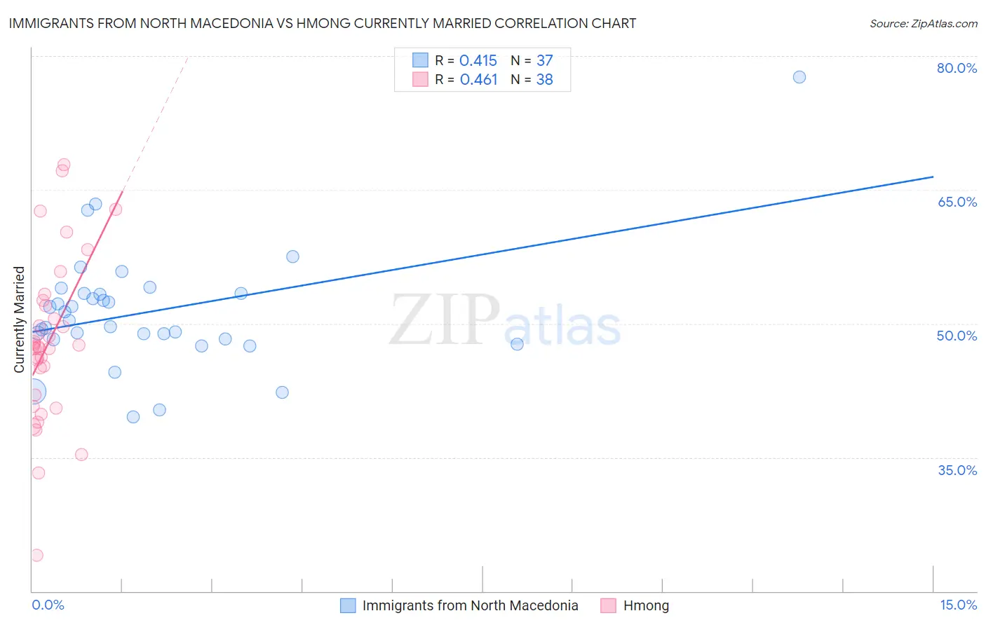 Immigrants from North Macedonia vs Hmong Currently Married