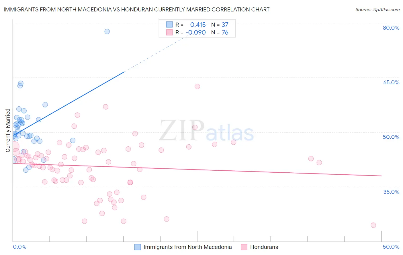 Immigrants from North Macedonia vs Honduran Currently Married