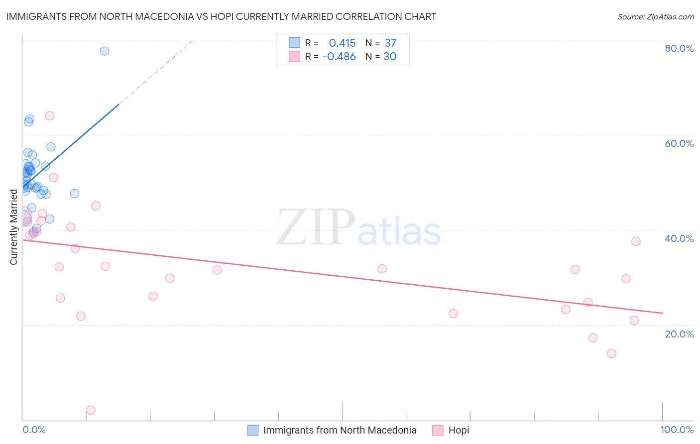 Immigrants from North Macedonia vs Hopi Currently Married