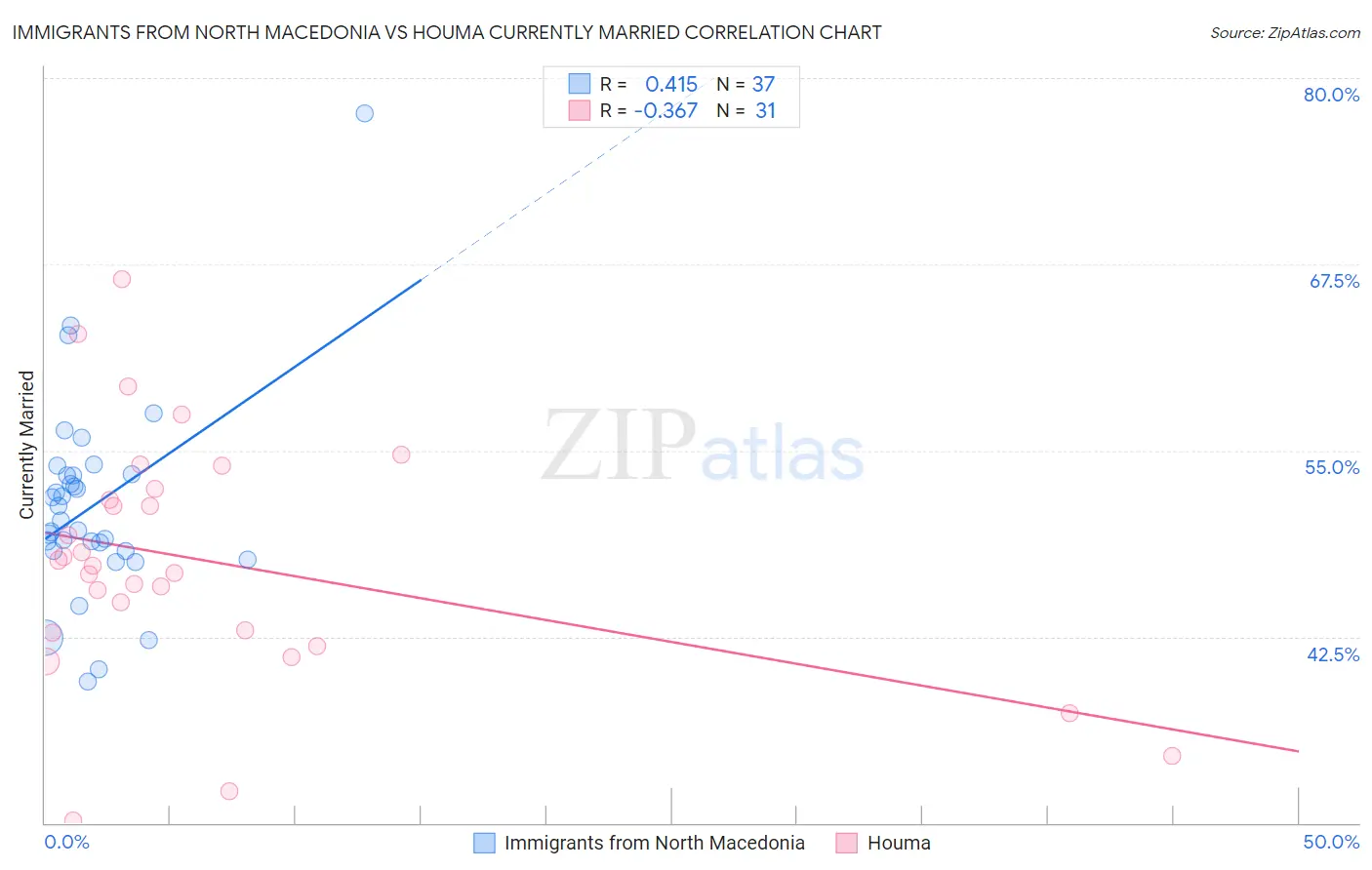 Immigrants from North Macedonia vs Houma Currently Married