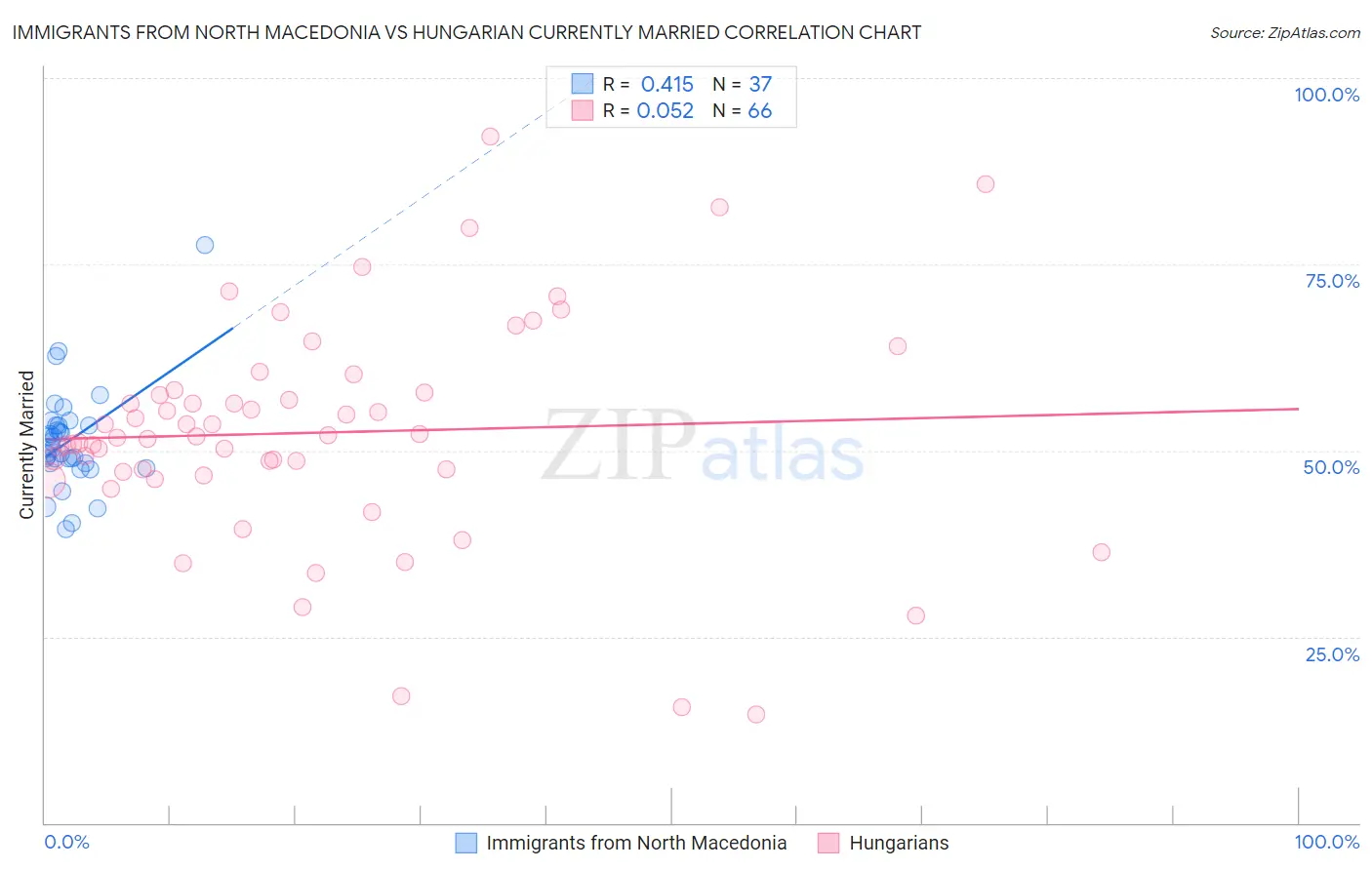 Immigrants from North Macedonia vs Hungarian Currently Married