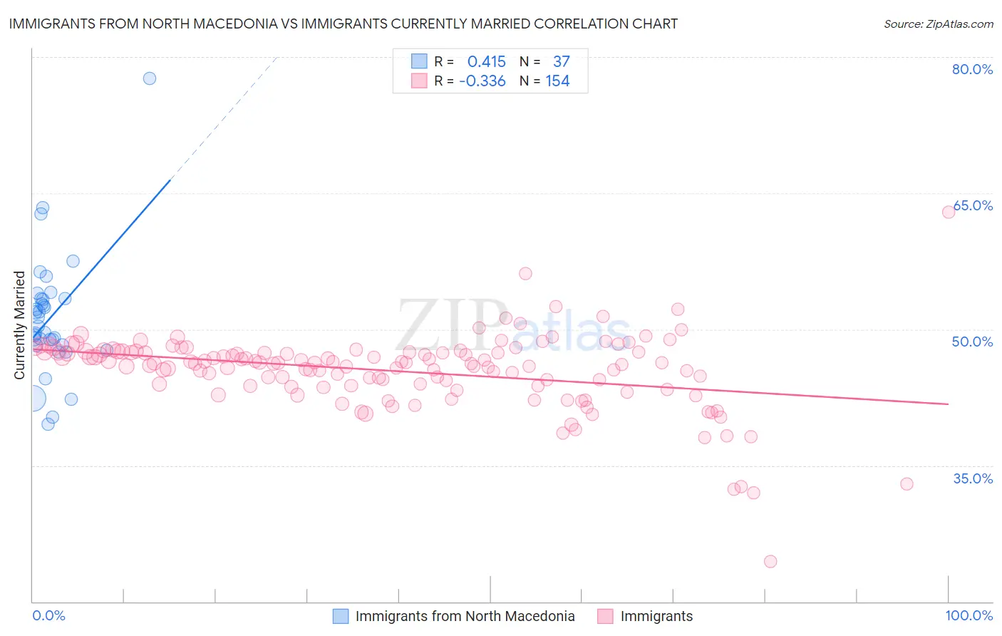 Immigrants from North Macedonia vs Immigrants Currently Married