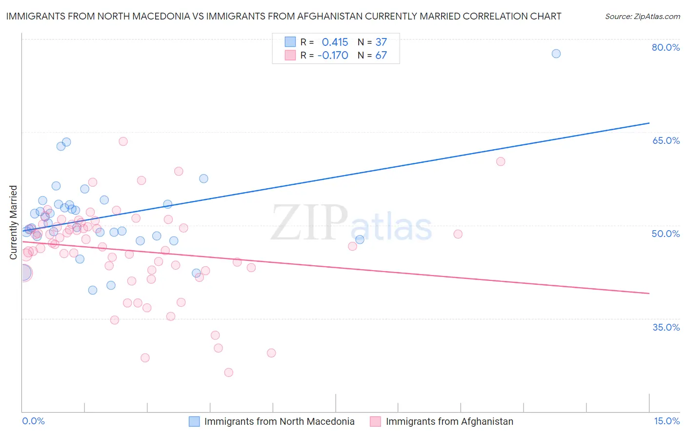 Immigrants from North Macedonia vs Immigrants from Afghanistan Currently Married