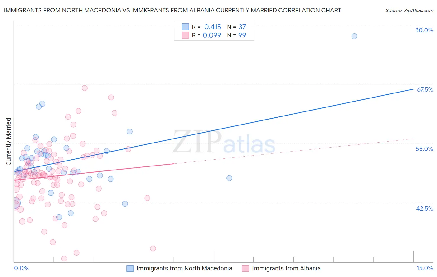 Immigrants from North Macedonia vs Immigrants from Albania Currently Married