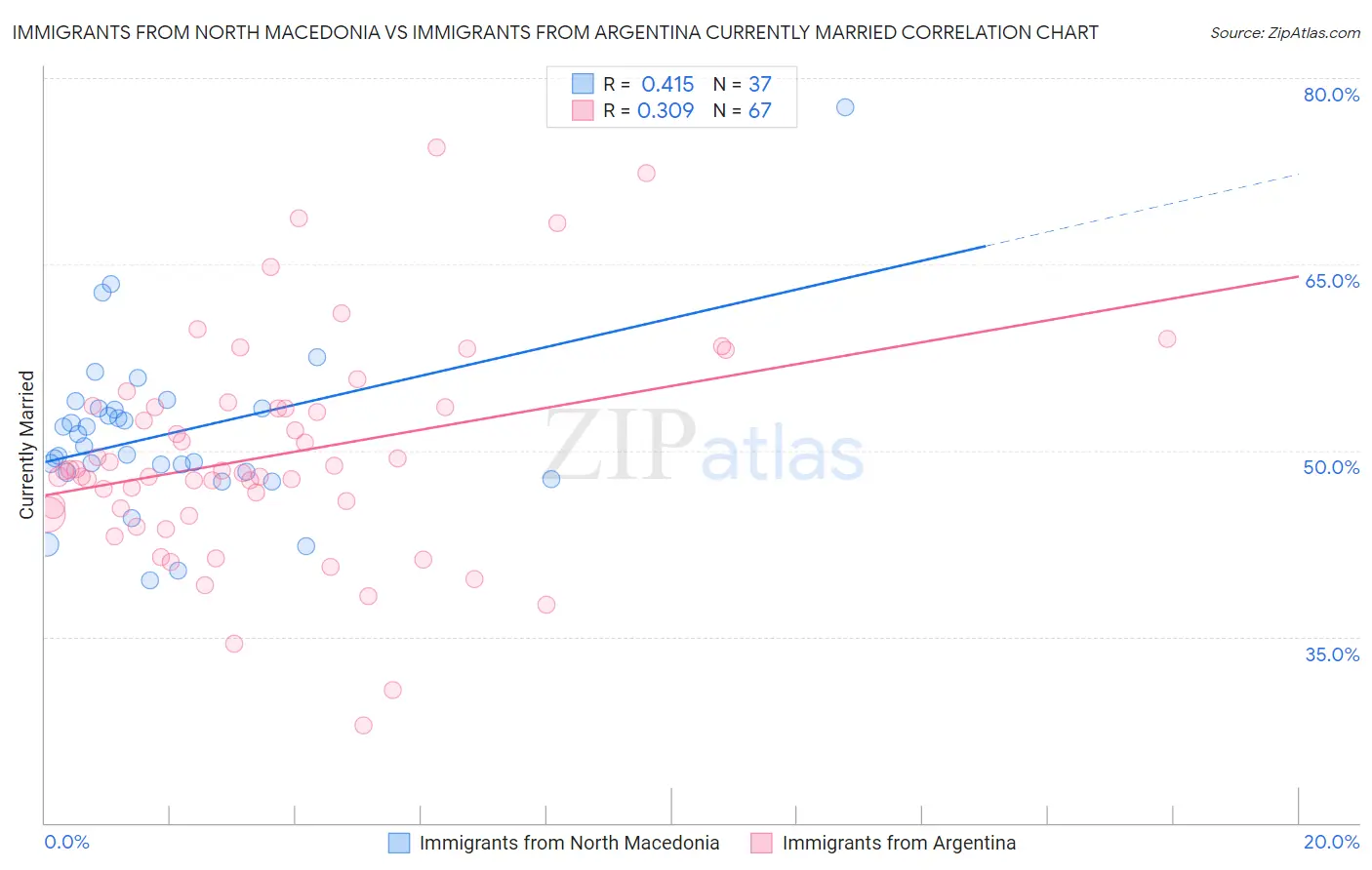 Immigrants from North Macedonia vs Immigrants from Argentina Currently Married