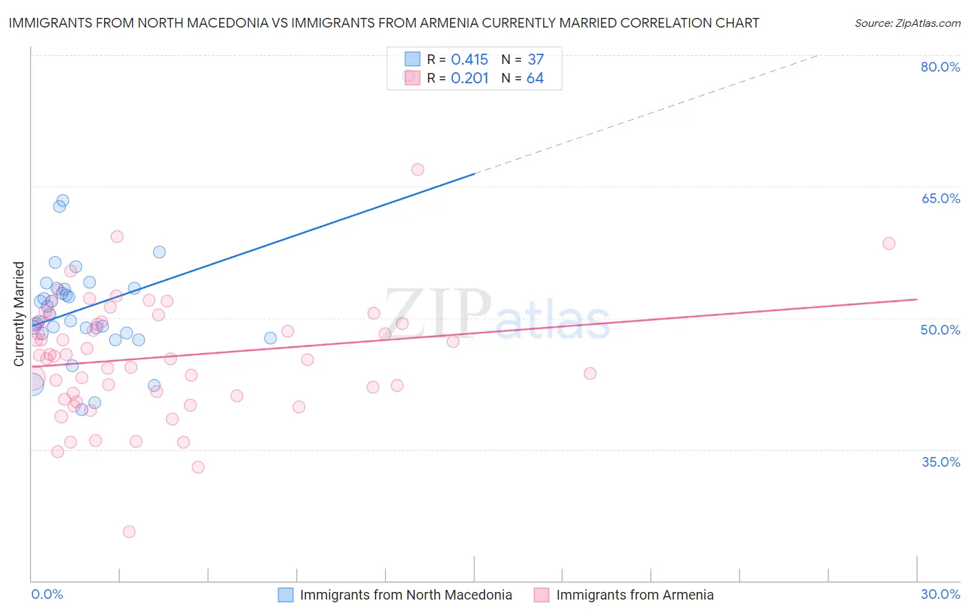 Immigrants from North Macedonia vs Immigrants from Armenia Currently Married