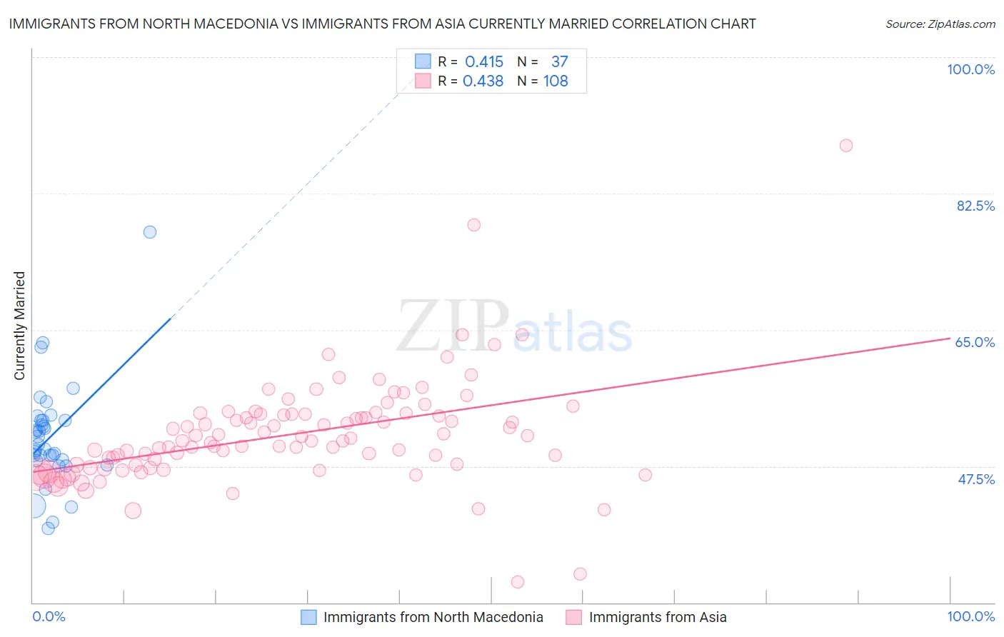 Immigrants from North Macedonia vs Immigrants from Asia Currently Married