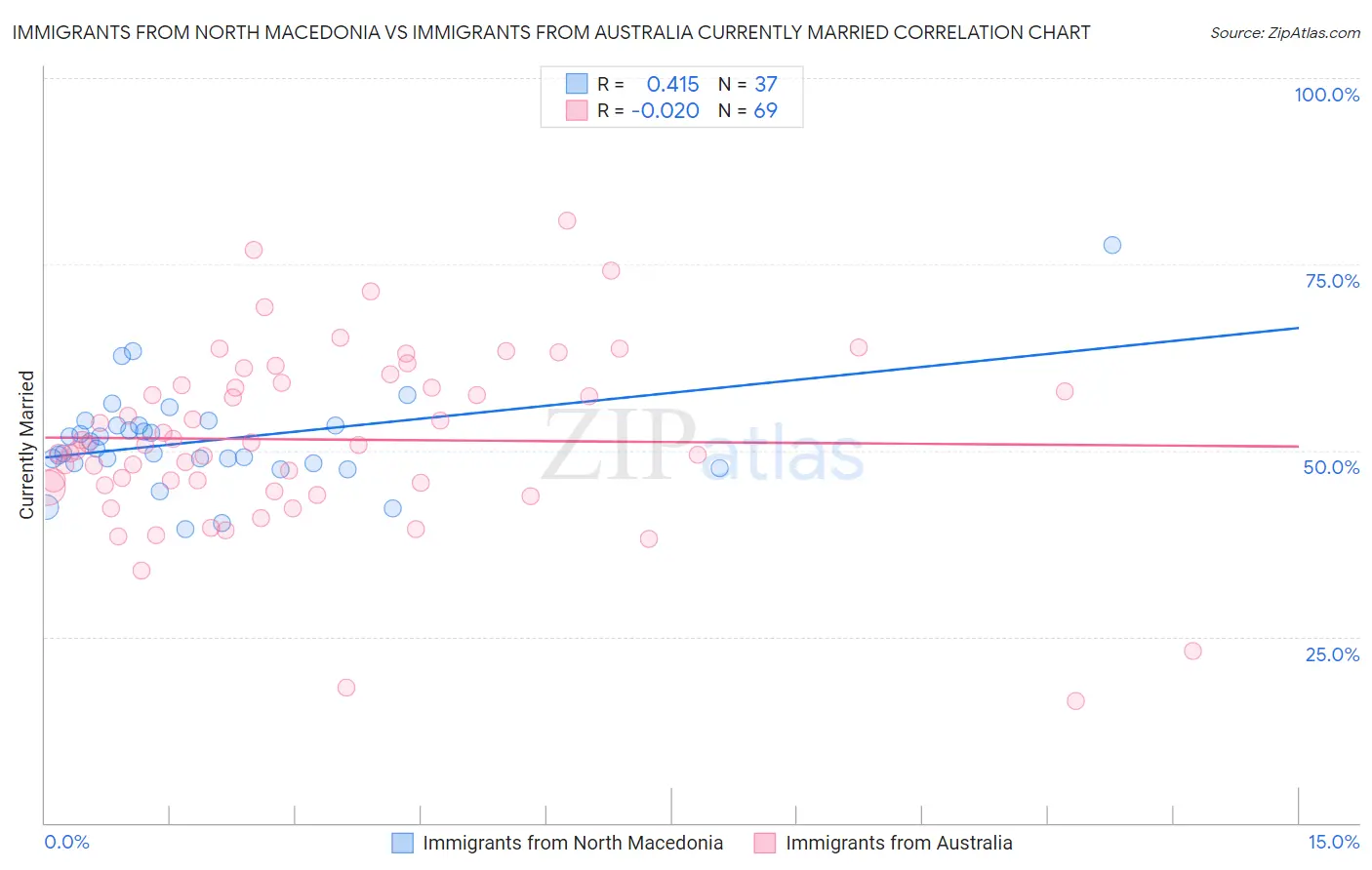 Immigrants from North Macedonia vs Immigrants from Australia Currently Married