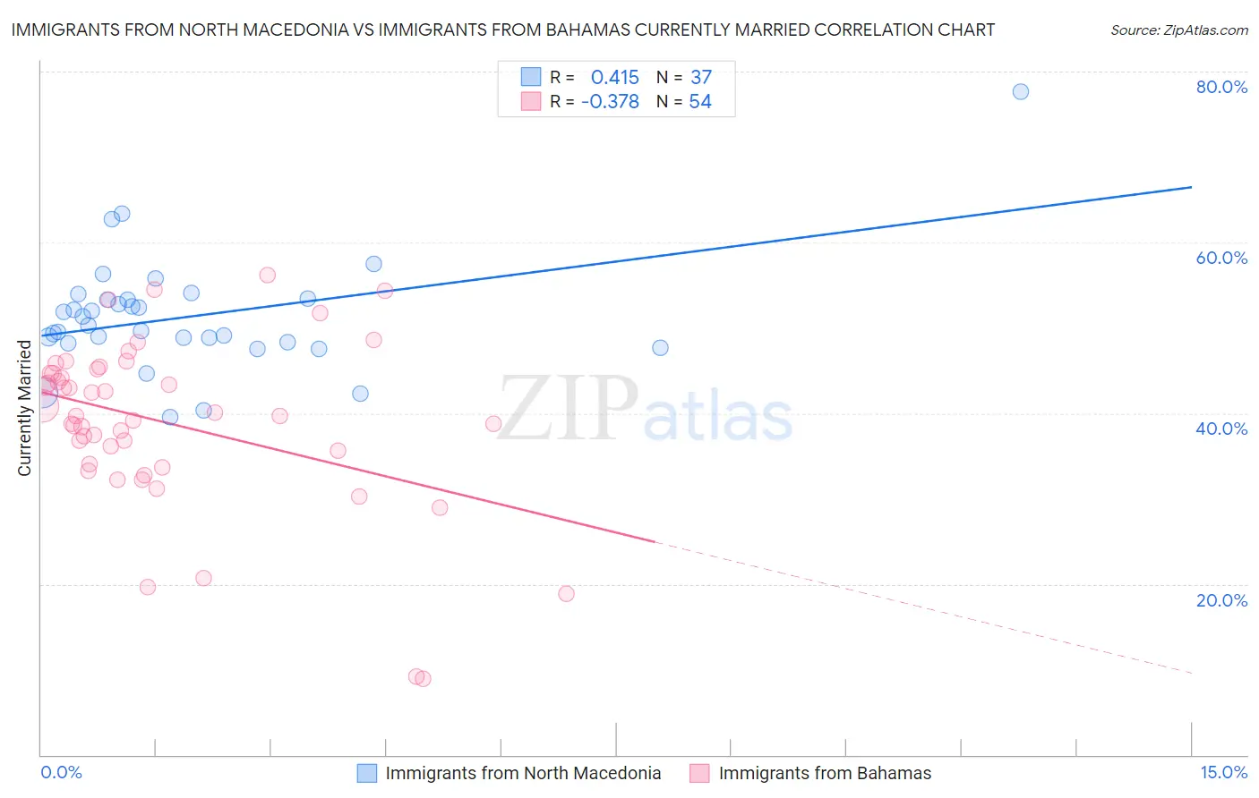Immigrants from North Macedonia vs Immigrants from Bahamas Currently Married