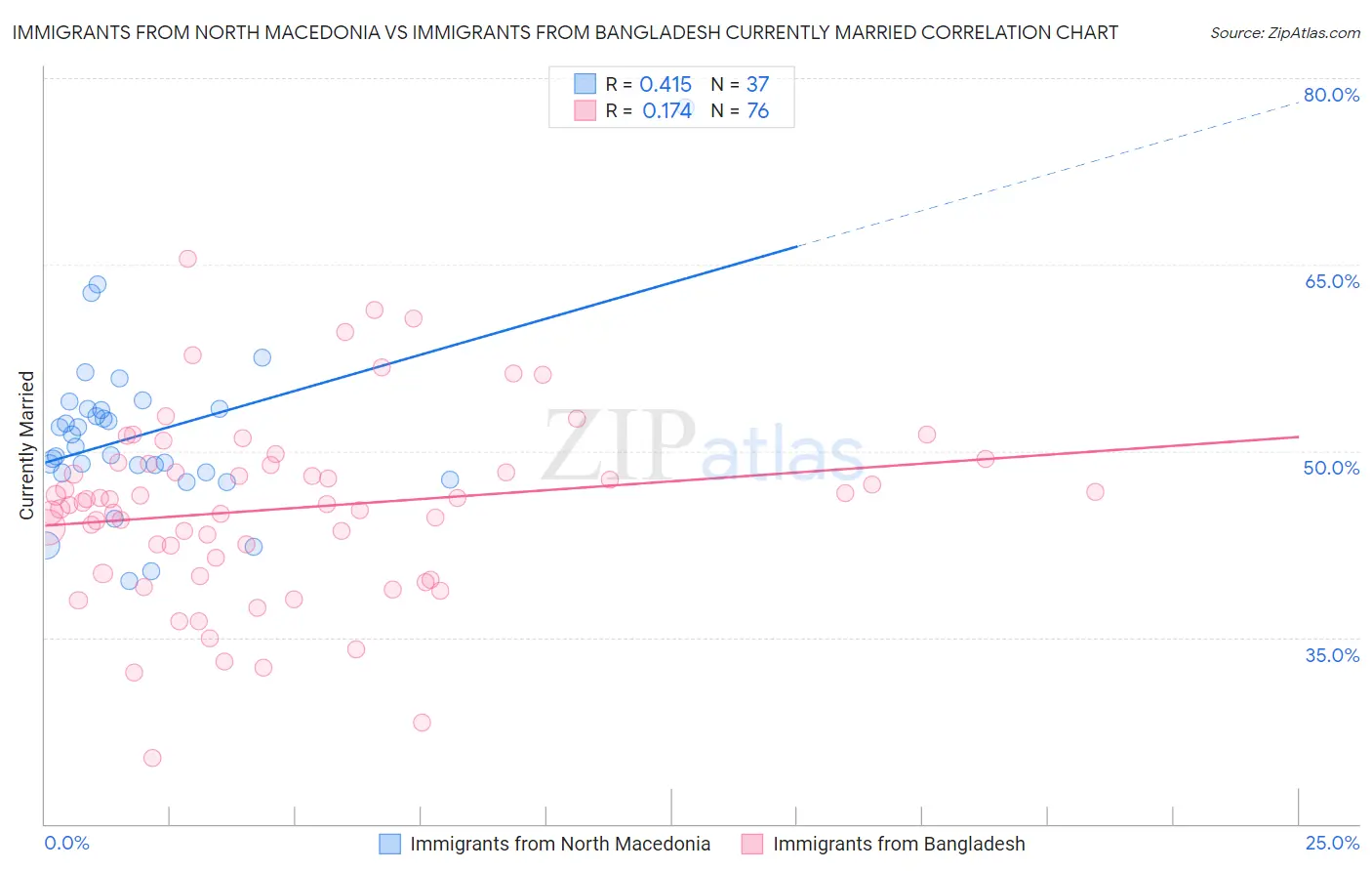 Immigrants from North Macedonia vs Immigrants from Bangladesh Currently Married