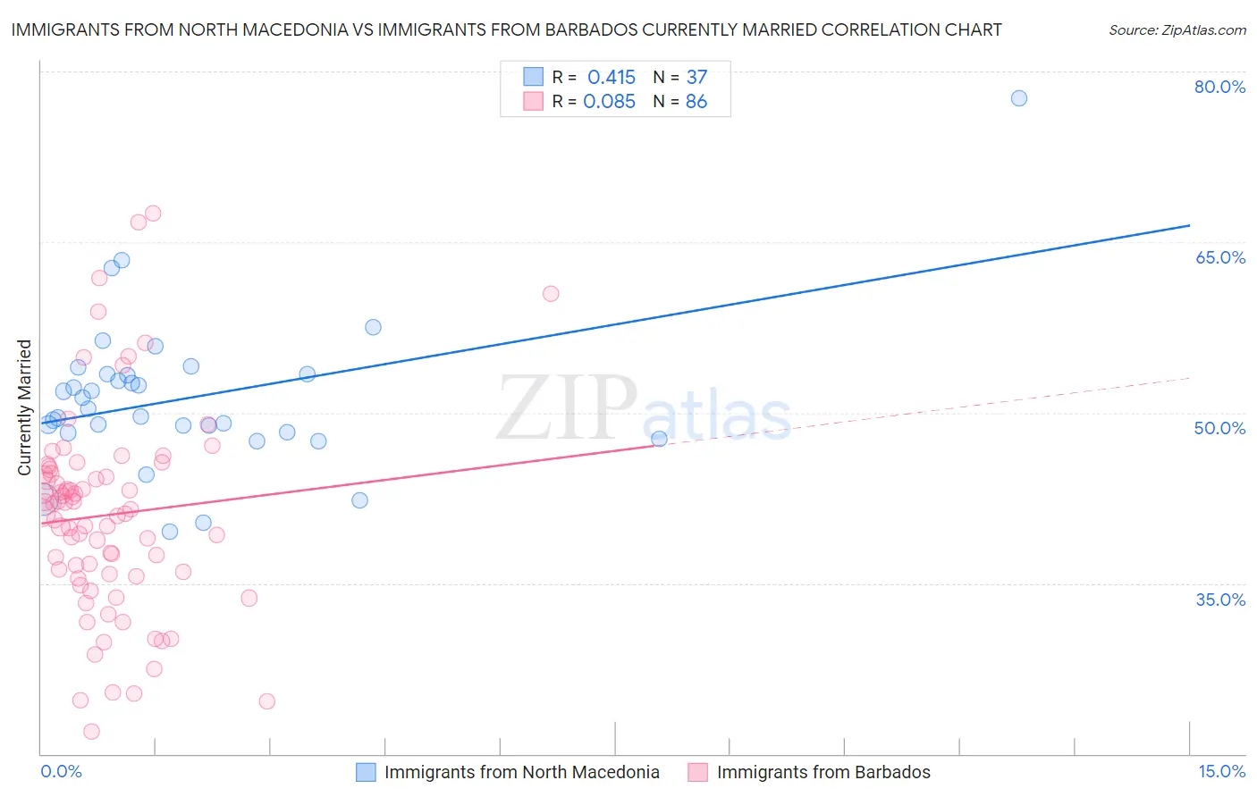 Immigrants from North Macedonia vs Immigrants from Barbados Currently Married